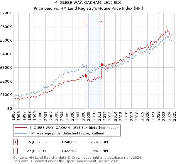 4, GLEBE WAY, OAKHAM, LE15 6LX: Price paid vs HM Land Registry's House Price Index