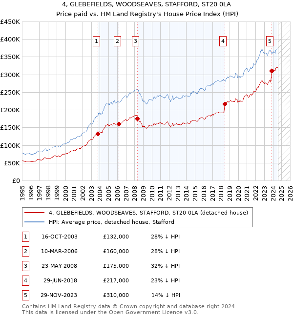 4, GLEBEFIELDS, WOODSEAVES, STAFFORD, ST20 0LA: Price paid vs HM Land Registry's House Price Index