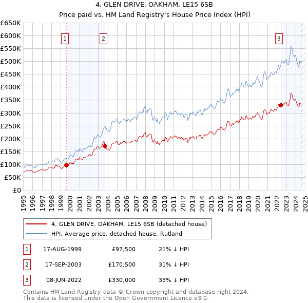 4, GLEN DRIVE, OAKHAM, LE15 6SB: Price paid vs HM Land Registry's House Price Index