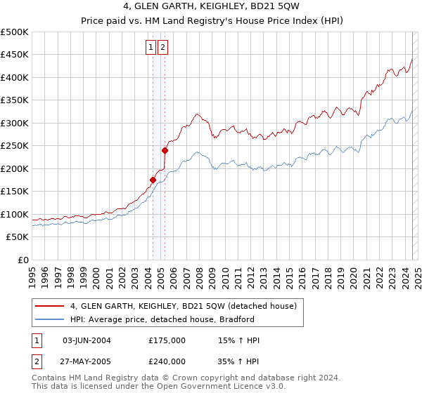 4, GLEN GARTH, KEIGHLEY, BD21 5QW: Price paid vs HM Land Registry's House Price Index