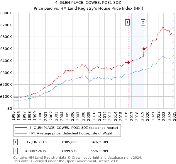 4, GLEN PLACE, COWES, PO31 8DZ: Price paid vs HM Land Registry's House Price Index