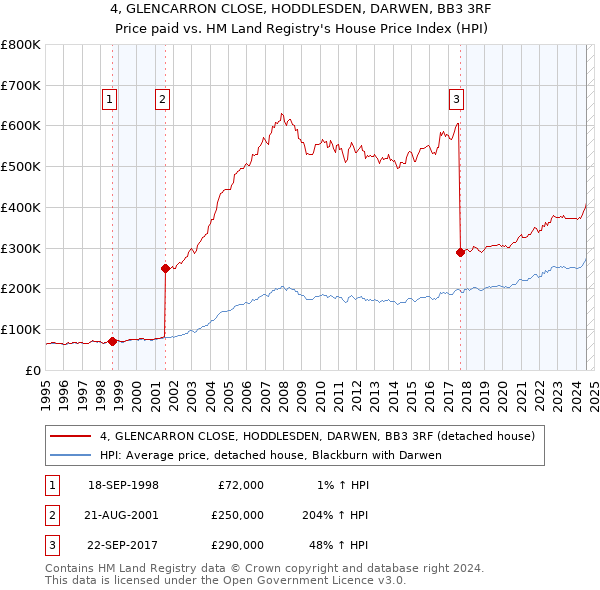 4, GLENCARRON CLOSE, HODDLESDEN, DARWEN, BB3 3RF: Price paid vs HM Land Registry's House Price Index