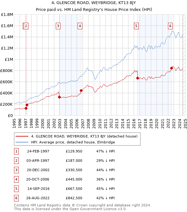 4, GLENCOE ROAD, WEYBRIDGE, KT13 8JY: Price paid vs HM Land Registry's House Price Index