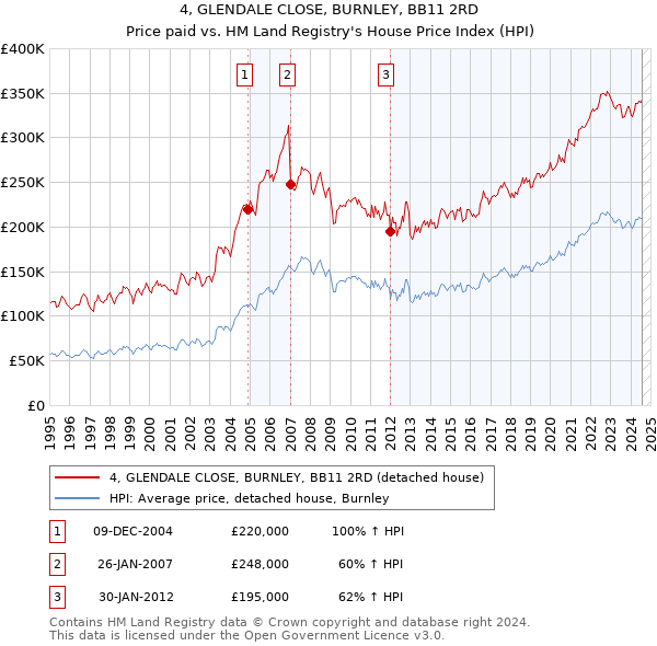 4, GLENDALE CLOSE, BURNLEY, BB11 2RD: Price paid vs HM Land Registry's House Price Index