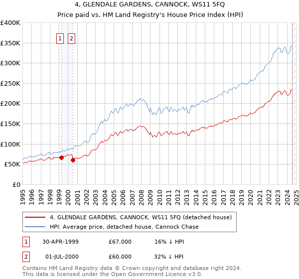 4, GLENDALE GARDENS, CANNOCK, WS11 5FQ: Price paid vs HM Land Registry's House Price Index