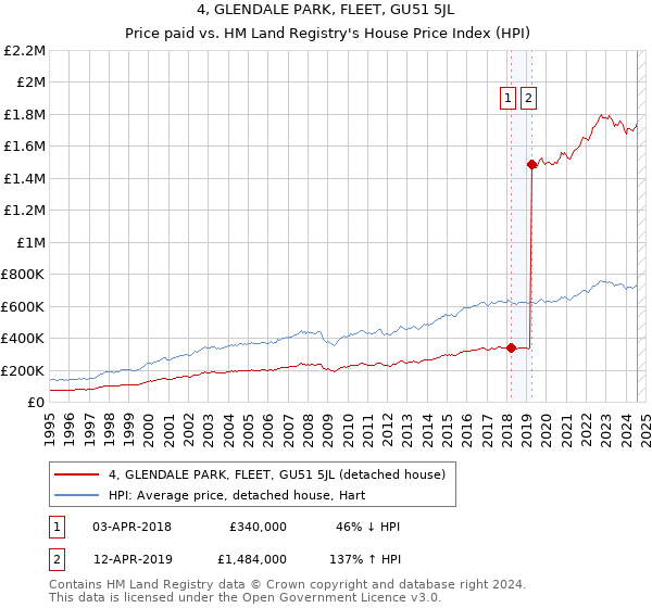 4, GLENDALE PARK, FLEET, GU51 5JL: Price paid vs HM Land Registry's House Price Index