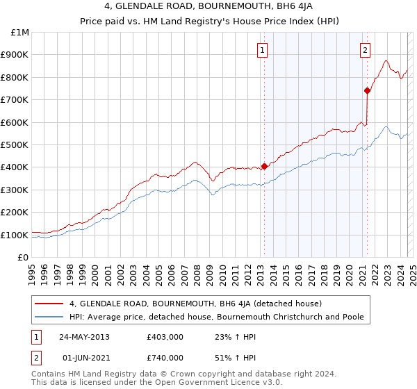 4, GLENDALE ROAD, BOURNEMOUTH, BH6 4JA: Price paid vs HM Land Registry's House Price Index