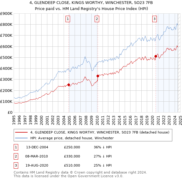 4, GLENDEEP CLOSE, KINGS WORTHY, WINCHESTER, SO23 7FB: Price paid vs HM Land Registry's House Price Index