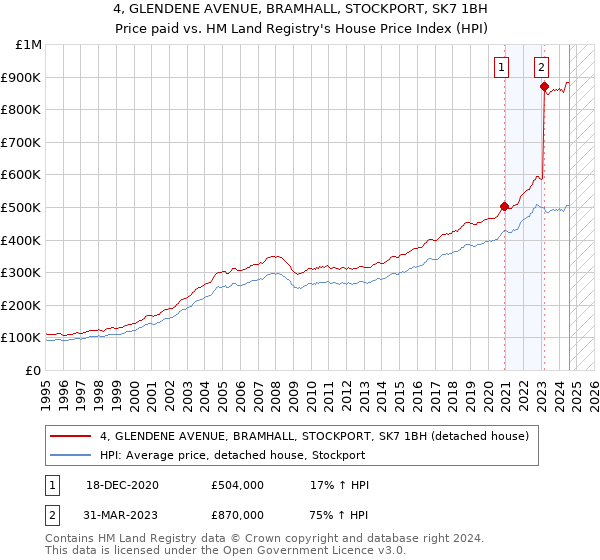 4, GLENDENE AVENUE, BRAMHALL, STOCKPORT, SK7 1BH: Price paid vs HM Land Registry's House Price Index