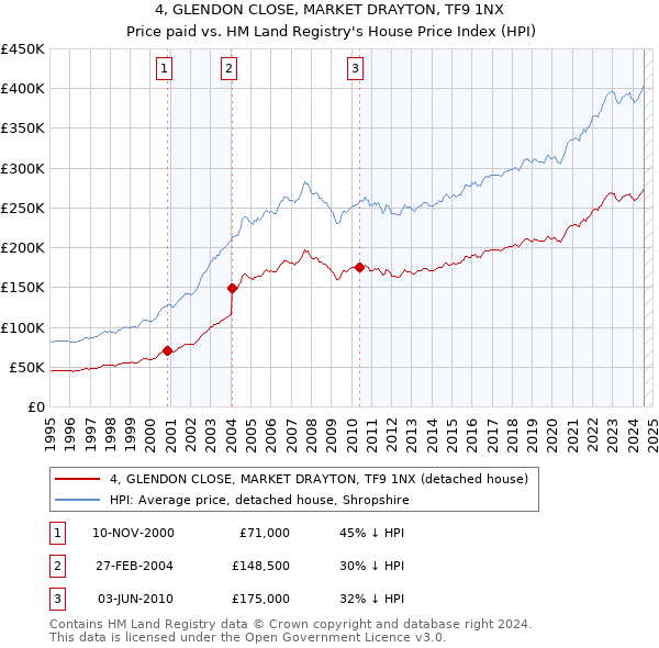 4, GLENDON CLOSE, MARKET DRAYTON, TF9 1NX: Price paid vs HM Land Registry's House Price Index