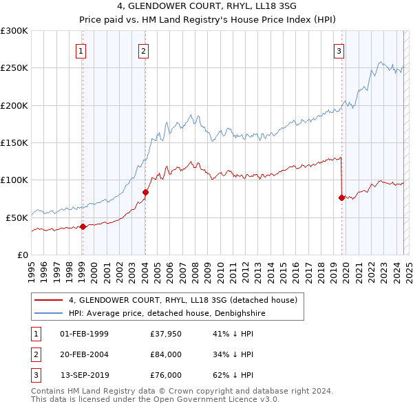 4, GLENDOWER COURT, RHYL, LL18 3SG: Price paid vs HM Land Registry's House Price Index