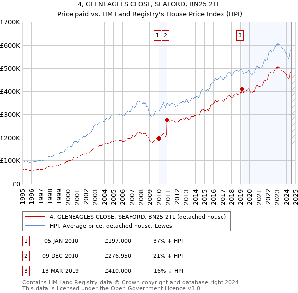 4, GLENEAGLES CLOSE, SEAFORD, BN25 2TL: Price paid vs HM Land Registry's House Price Index