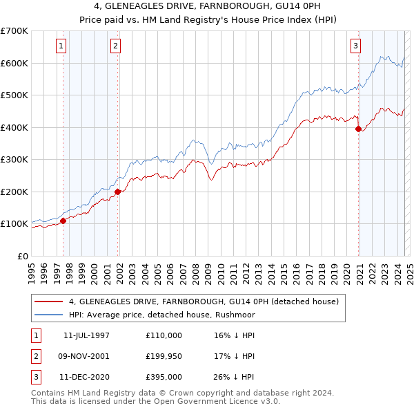 4, GLENEAGLES DRIVE, FARNBOROUGH, GU14 0PH: Price paid vs HM Land Registry's House Price Index