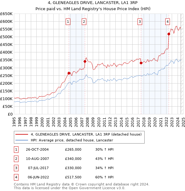 4, GLENEAGLES DRIVE, LANCASTER, LA1 3RP: Price paid vs HM Land Registry's House Price Index