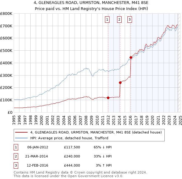 4, GLENEAGLES ROAD, URMSTON, MANCHESTER, M41 8SE: Price paid vs HM Land Registry's House Price Index