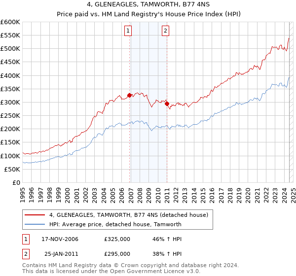 4, GLENEAGLES, TAMWORTH, B77 4NS: Price paid vs HM Land Registry's House Price Index