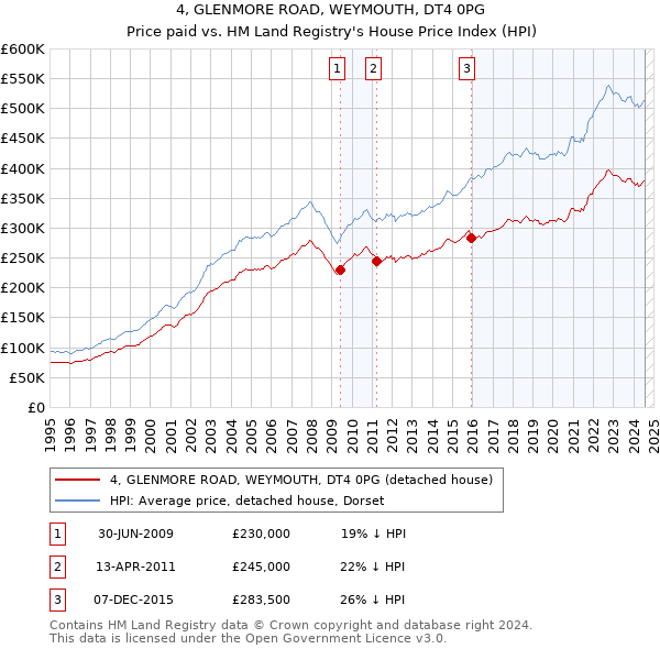 4, GLENMORE ROAD, WEYMOUTH, DT4 0PG: Price paid vs HM Land Registry's House Price Index