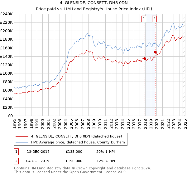 4, GLENSIDE, CONSETT, DH8 0DN: Price paid vs HM Land Registry's House Price Index