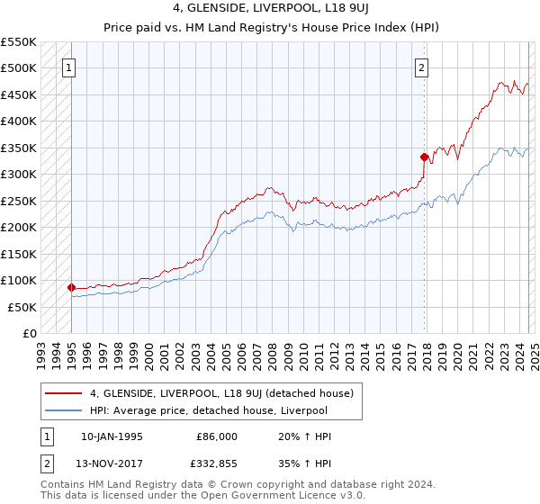 4, GLENSIDE, LIVERPOOL, L18 9UJ: Price paid vs HM Land Registry's House Price Index