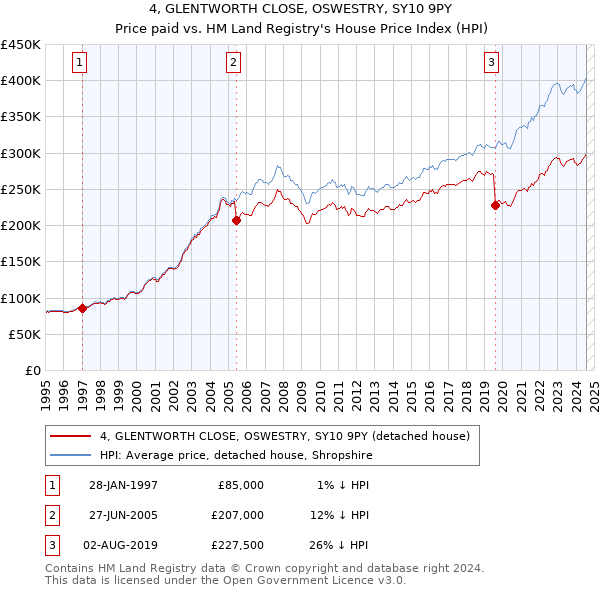 4, GLENTWORTH CLOSE, OSWESTRY, SY10 9PY: Price paid vs HM Land Registry's House Price Index