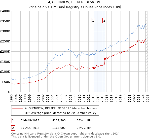 4, GLENVIEW, BELPER, DE56 1PE: Price paid vs HM Land Registry's House Price Index