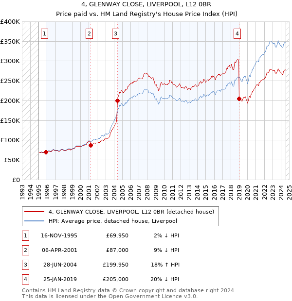 4, GLENWAY CLOSE, LIVERPOOL, L12 0BR: Price paid vs HM Land Registry's House Price Index