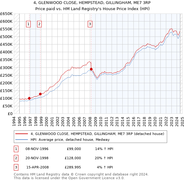 4, GLENWOOD CLOSE, HEMPSTEAD, GILLINGHAM, ME7 3RP: Price paid vs HM Land Registry's House Price Index