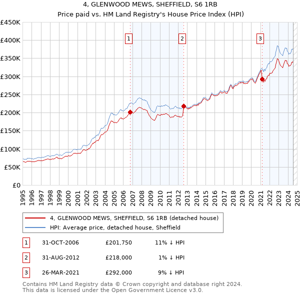 4, GLENWOOD MEWS, SHEFFIELD, S6 1RB: Price paid vs HM Land Registry's House Price Index