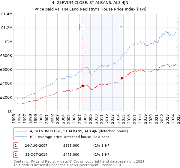 4, GLEVUM CLOSE, ST ALBANS, AL3 4JN: Price paid vs HM Land Registry's House Price Index