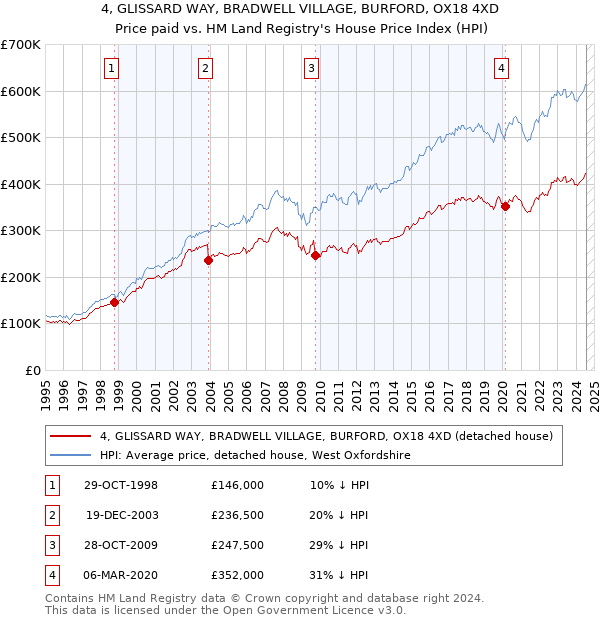 4, GLISSARD WAY, BRADWELL VILLAGE, BURFORD, OX18 4XD: Price paid vs HM Land Registry's House Price Index