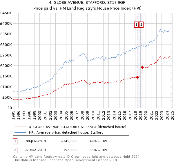 4, GLOBE AVENUE, STAFFORD, ST17 9GF: Price paid vs HM Land Registry's House Price Index