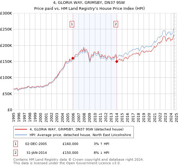 4, GLORIA WAY, GRIMSBY, DN37 9SW: Price paid vs HM Land Registry's House Price Index