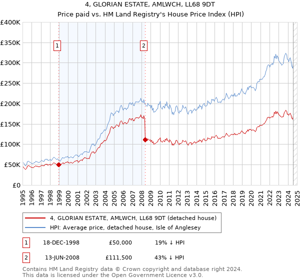 4, GLORIAN ESTATE, AMLWCH, LL68 9DT: Price paid vs HM Land Registry's House Price Index