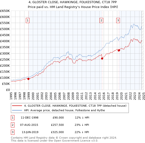 4, GLOSTER CLOSE, HAWKINGE, FOLKESTONE, CT18 7PP: Price paid vs HM Land Registry's House Price Index