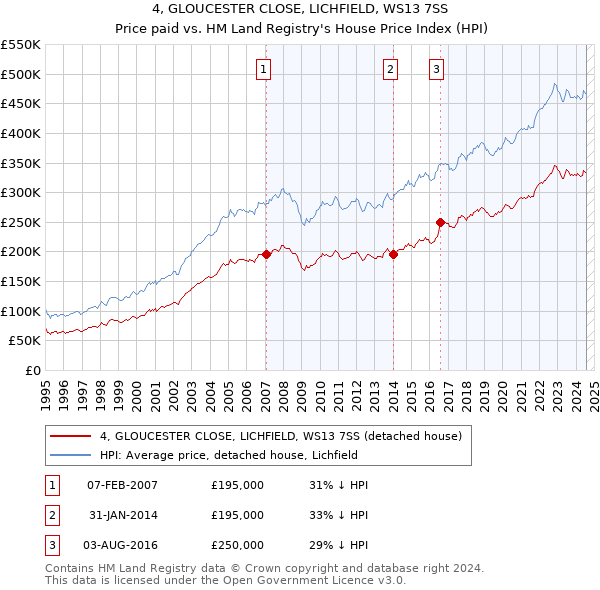 4, GLOUCESTER CLOSE, LICHFIELD, WS13 7SS: Price paid vs HM Land Registry's House Price Index