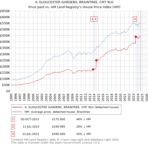 4, GLOUCESTER GARDENS, BRAINTREE, CM7 9LG: Price paid vs HM Land Registry's House Price Index