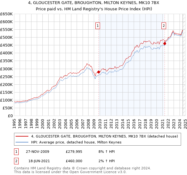 4, GLOUCESTER GATE, BROUGHTON, MILTON KEYNES, MK10 7BX: Price paid vs HM Land Registry's House Price Index