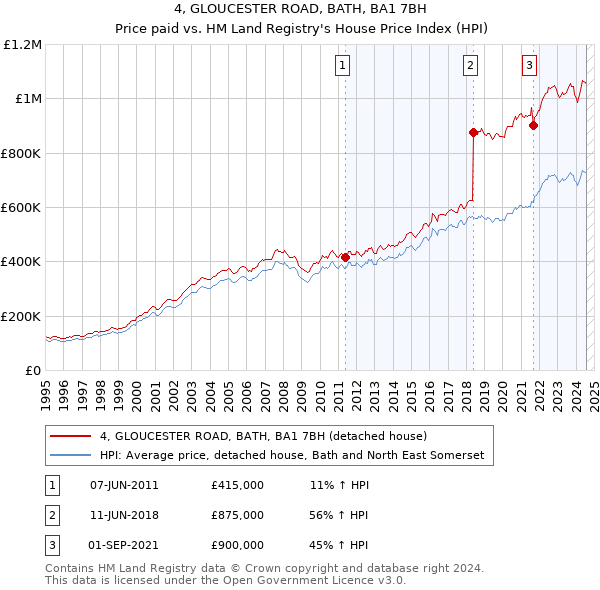 4, GLOUCESTER ROAD, BATH, BA1 7BH: Price paid vs HM Land Registry's House Price Index