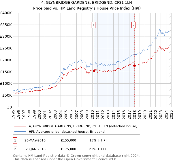 4, GLYNBRIDGE GARDENS, BRIDGEND, CF31 1LN: Price paid vs HM Land Registry's House Price Index