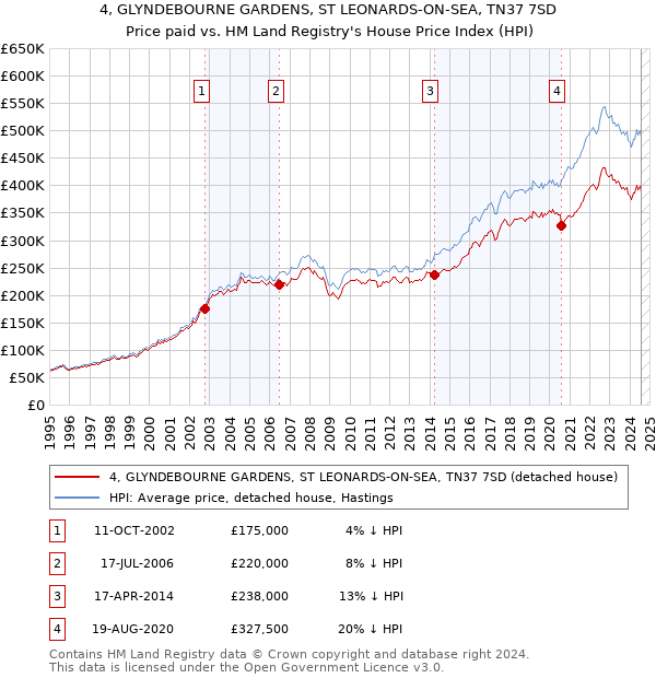 4, GLYNDEBOURNE GARDENS, ST LEONARDS-ON-SEA, TN37 7SD: Price paid vs HM Land Registry's House Price Index