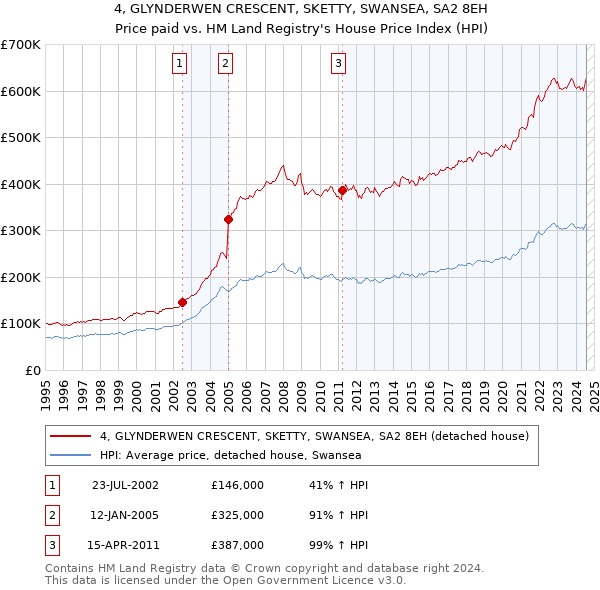 4, GLYNDERWEN CRESCENT, SKETTY, SWANSEA, SA2 8EH: Price paid vs HM Land Registry's House Price Index