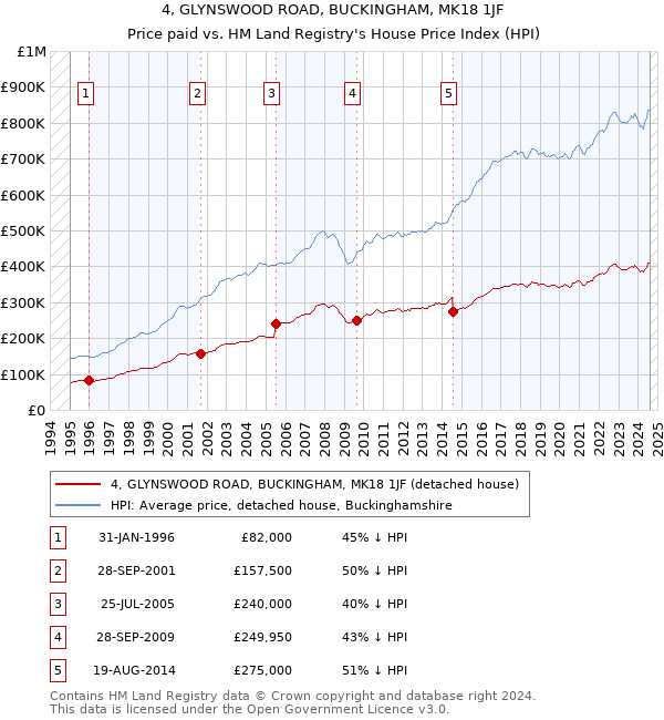 4, GLYNSWOOD ROAD, BUCKINGHAM, MK18 1JF: Price paid vs HM Land Registry's House Price Index