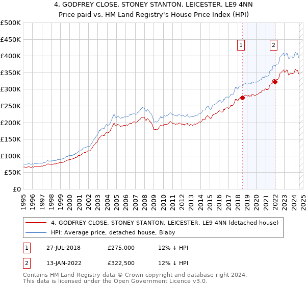 4, GODFREY CLOSE, STONEY STANTON, LEICESTER, LE9 4NN: Price paid vs HM Land Registry's House Price Index