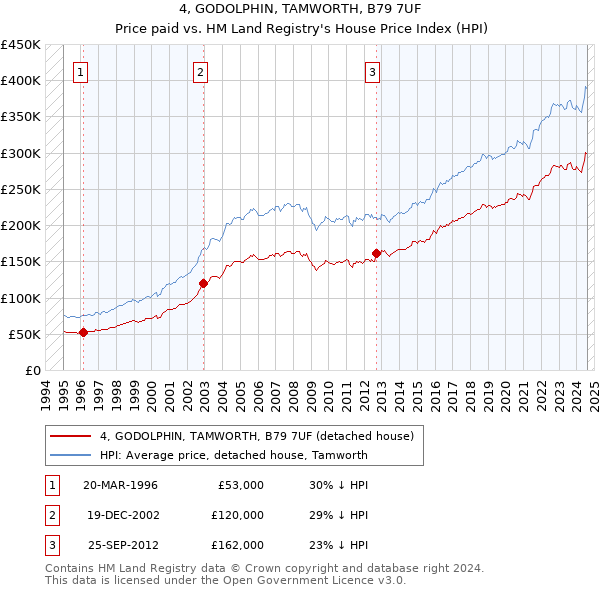 4, GODOLPHIN, TAMWORTH, B79 7UF: Price paid vs HM Land Registry's House Price Index