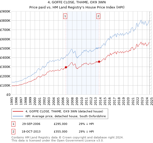 4, GOFFE CLOSE, THAME, OX9 3WN: Price paid vs HM Land Registry's House Price Index