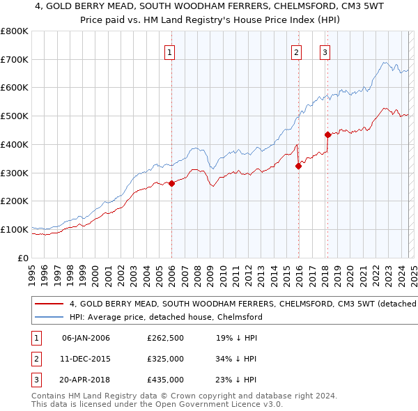 4, GOLD BERRY MEAD, SOUTH WOODHAM FERRERS, CHELMSFORD, CM3 5WT: Price paid vs HM Land Registry's House Price Index