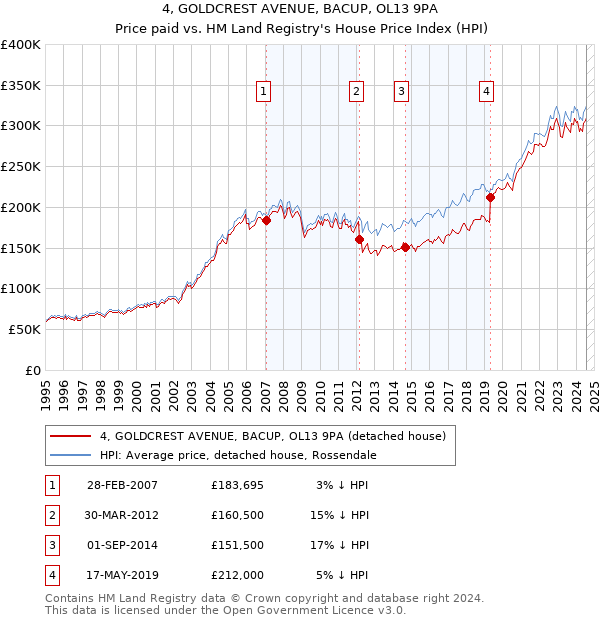 4, GOLDCREST AVENUE, BACUP, OL13 9PA: Price paid vs HM Land Registry's House Price Index