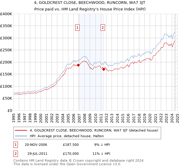 4, GOLDCREST CLOSE, BEECHWOOD, RUNCORN, WA7 3JT: Price paid vs HM Land Registry's House Price Index