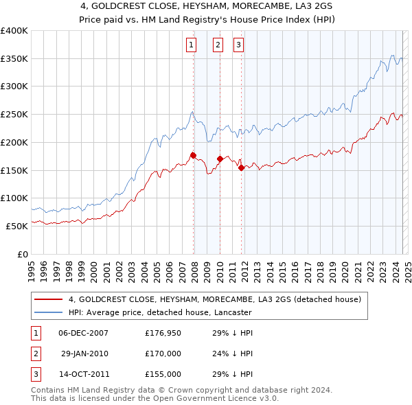 4, GOLDCREST CLOSE, HEYSHAM, MORECAMBE, LA3 2GS: Price paid vs HM Land Registry's House Price Index