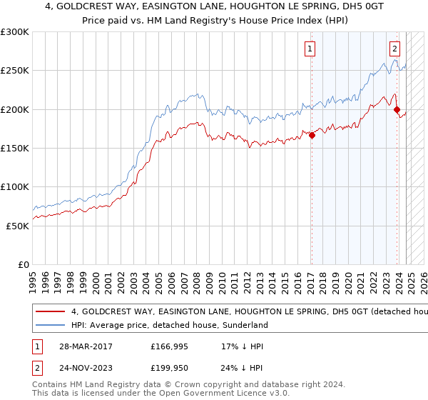 4, GOLDCREST WAY, EASINGTON LANE, HOUGHTON LE SPRING, DH5 0GT: Price paid vs HM Land Registry's House Price Index